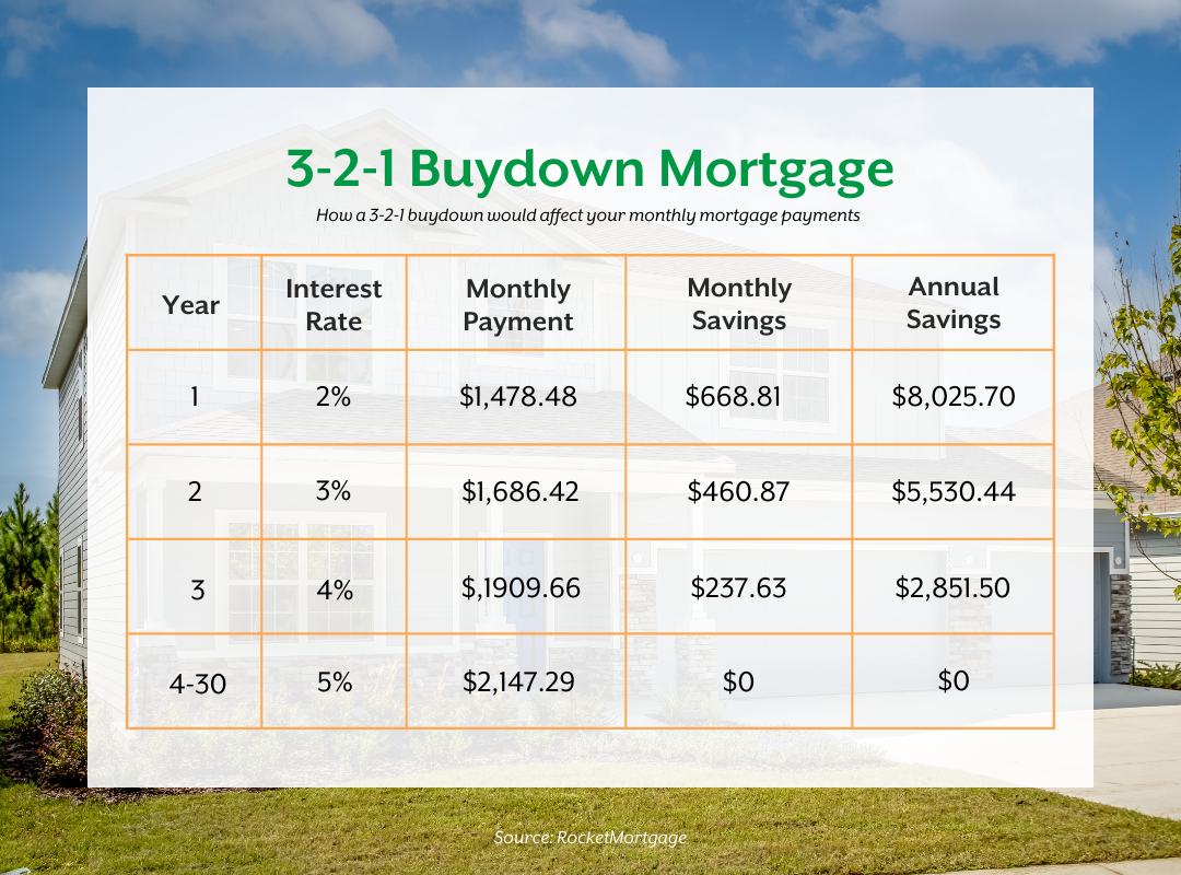 What Is A Buydown Mortgage Maronda Homes